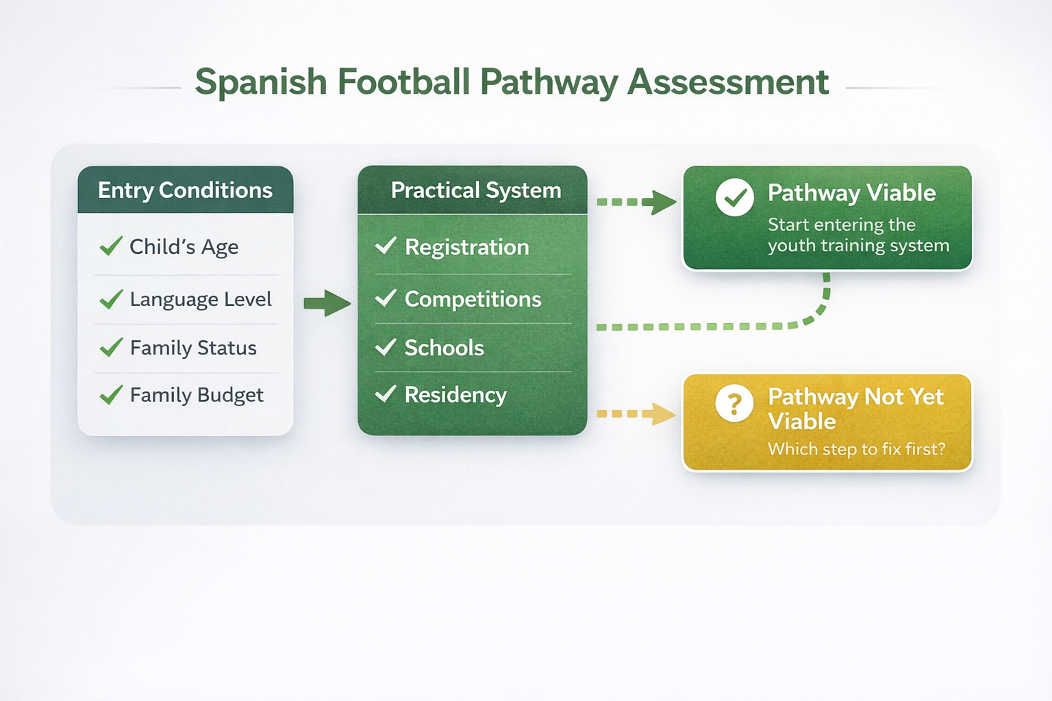 Spanish Football Pathway Assessment diagram
